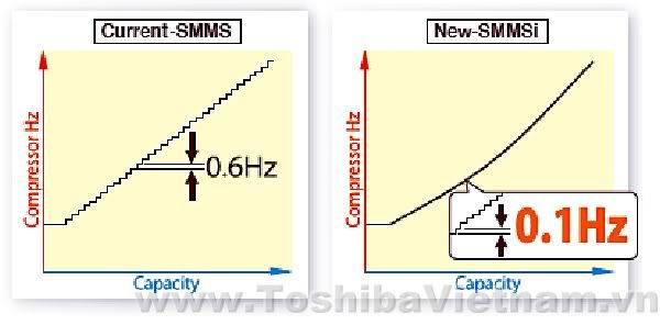 Toshiba SMMS-i