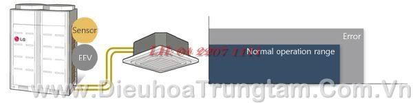 dieu hoa trung tam lg dieu hoa trung tam lg