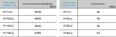 dieu hoa daikin Operation sound