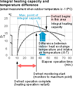 dieu hoa daikin Integral heating capacity and temperature difference