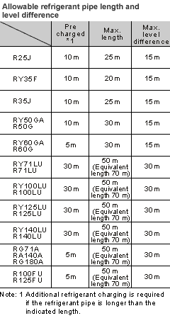 Allowable refrigerant pipe lenfth and level defference