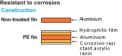 dieu hoa daikin Resistant to corrosion
