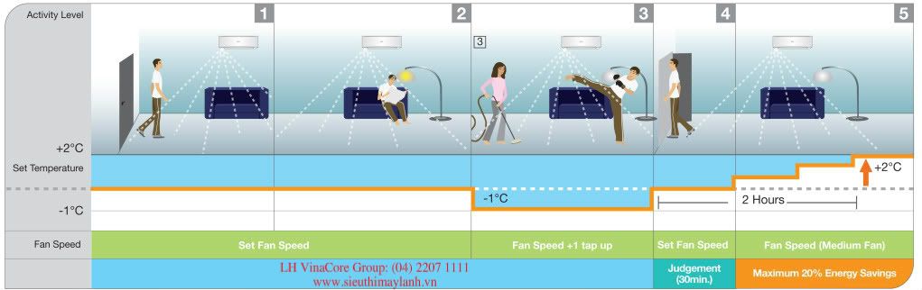 Công nghệ Eco Patrol giúp cuộc sống tiện nghi hơn