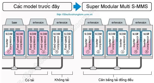 dieu hoa trung tam