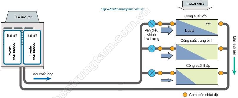 dieu hoa trung tam