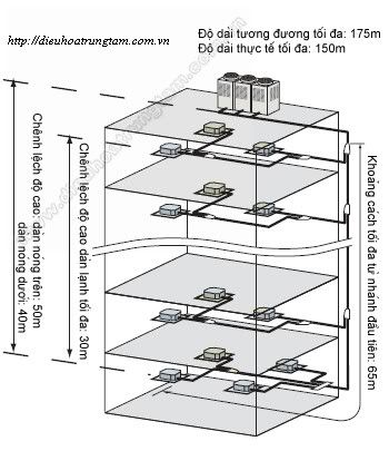 dieu hoa trung tam