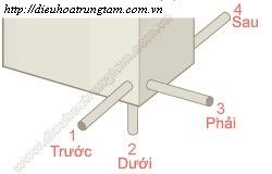 dieu hoa trung tam dieu hoa trung tam