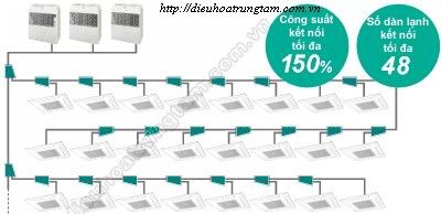 dieu hoa trung tam dieu hoa trung tam