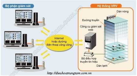 dieu hoa trung tam dieu hoa trung tam