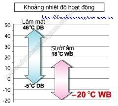 dieu hoa trung tam dieu hoa trung tam